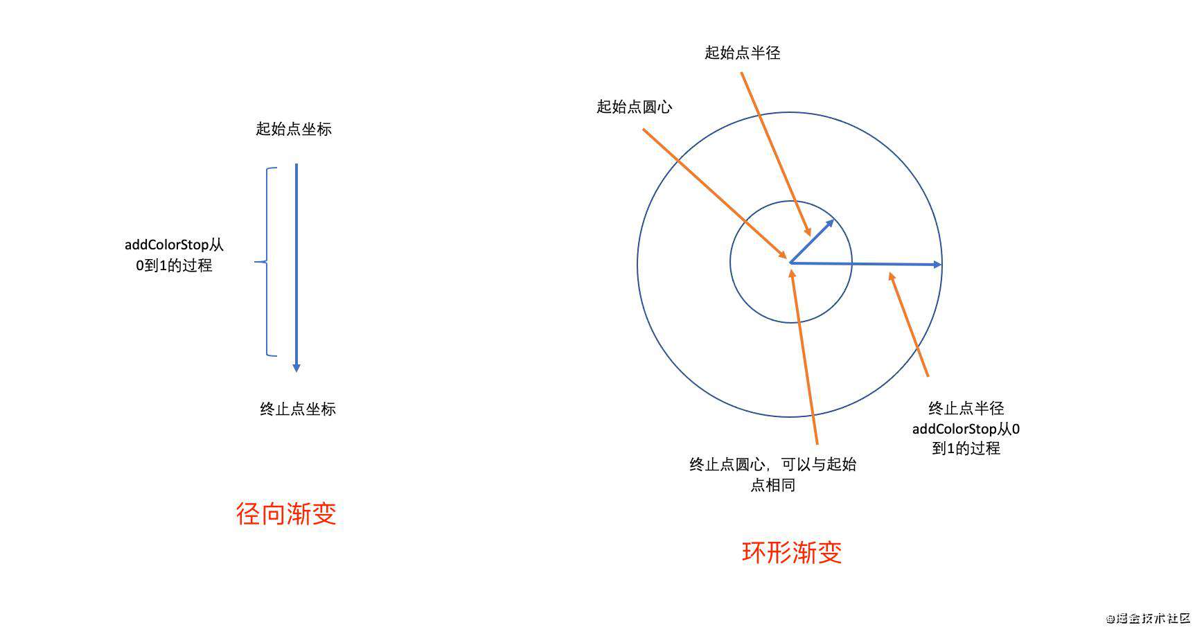 初识 canvas（二）